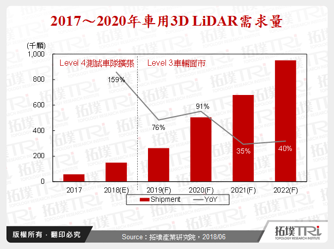 3D LiDAR於自動駕駛應用與廠商布局