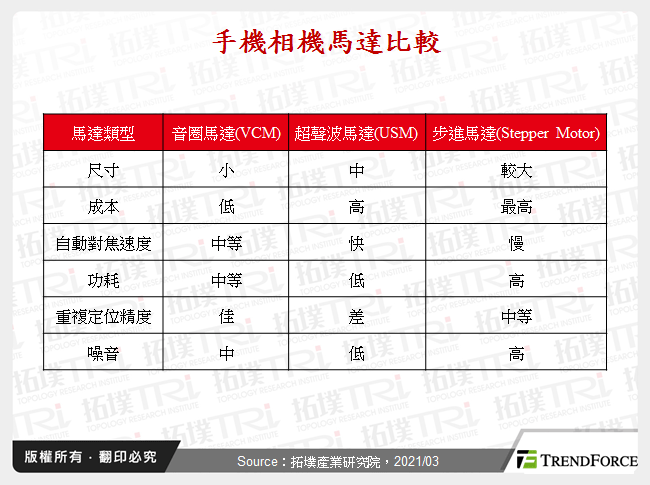 手機相機馬達比較
