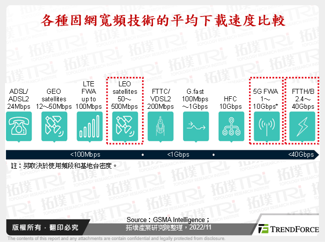 各種固網寬頻技術的平均下載速度比較