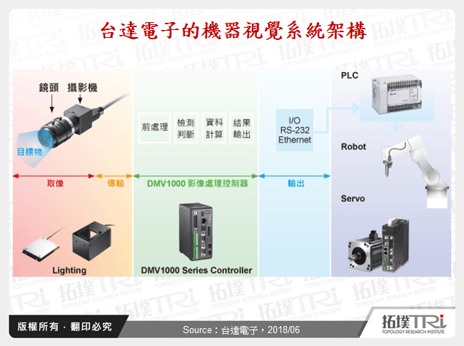 台達電子的機器視覺系統架構