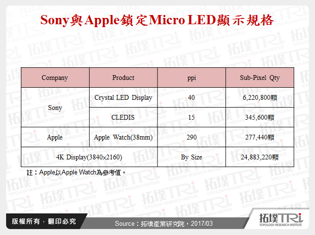 Sony與Apple鎖定Micro LED顯示規格
