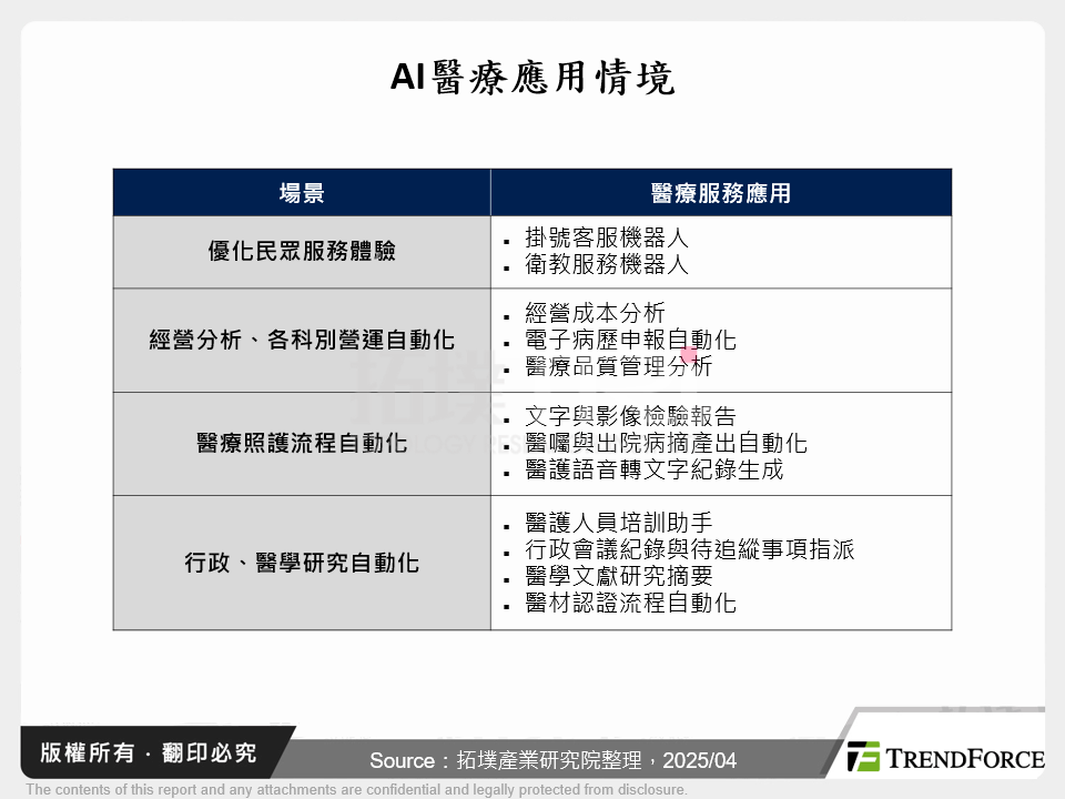 AI醫療應用情境