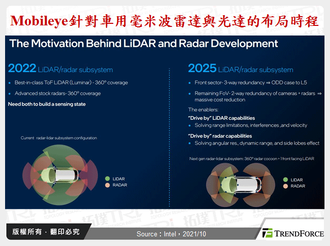 Mobileye針對車用毫米波雷達與光達的布局時程