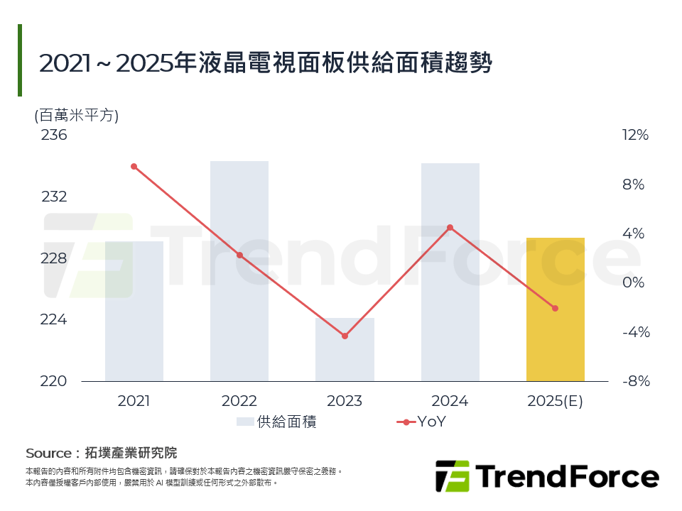 2021～2025年液晶電視面板供給面積趨勢