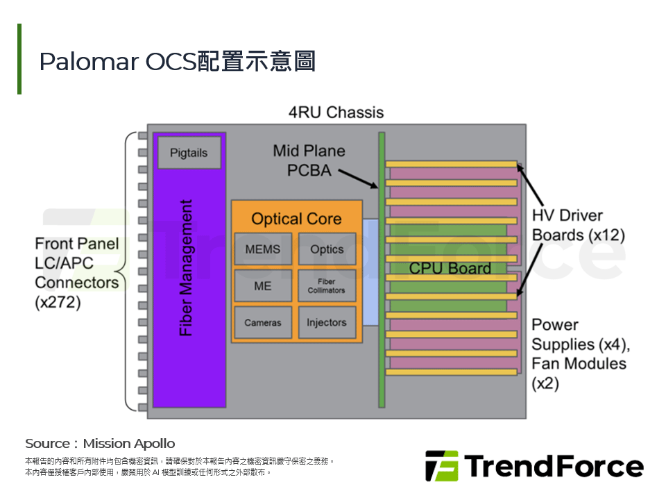 Palomar OCS配置示意圖