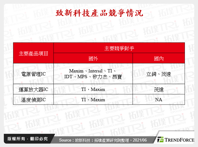 致新科技產品競爭情況