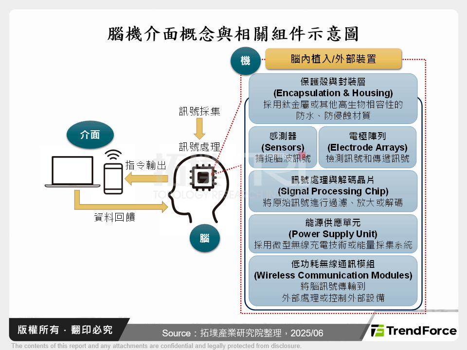 腦機介面概念與相關組件示意圖