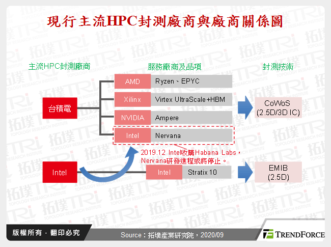 現行主流HPC封測廠商與廠商關係圖