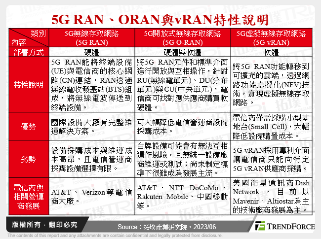 5G RAN、ORAN與vRAN特性說明