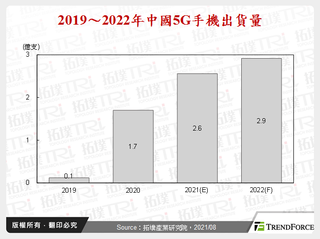 2019～2022年中國5G手機出貨量