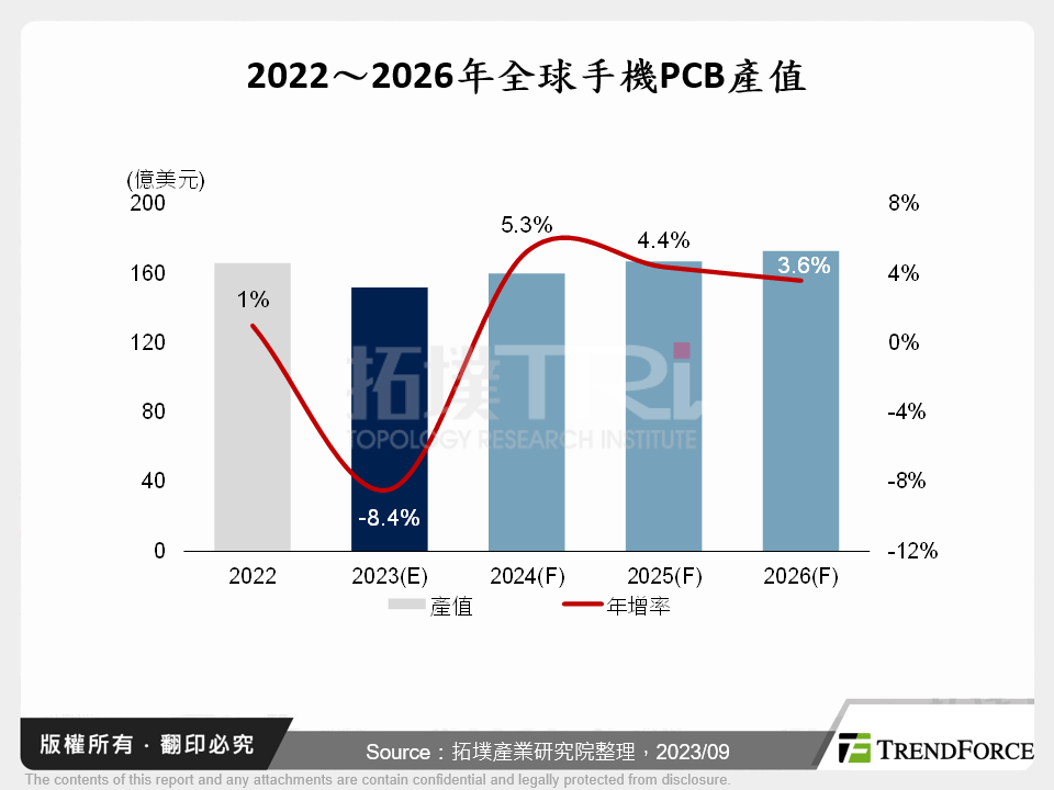 2023年智慧型手機PCB市場趨勢分析
