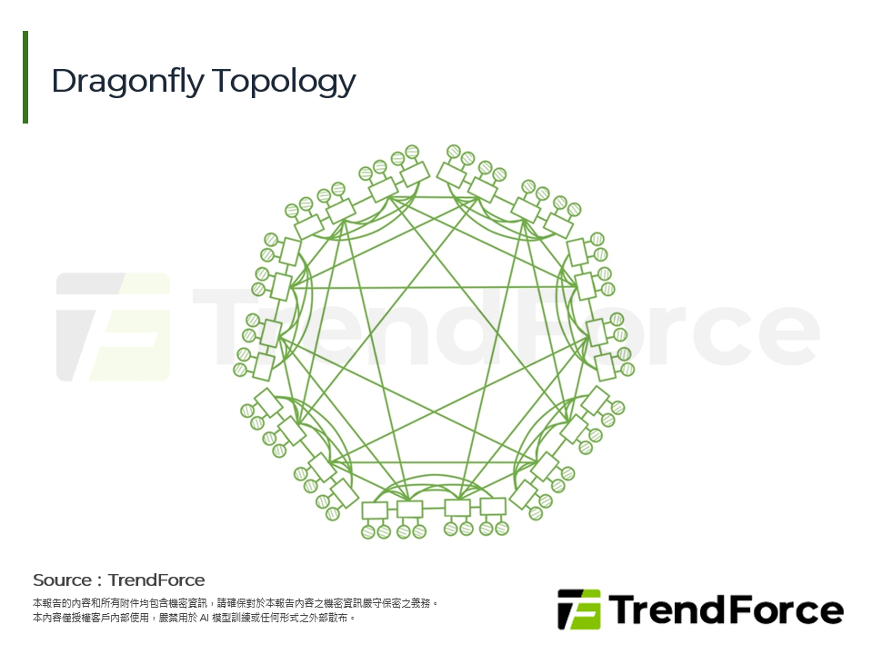 Dragonfly Topology