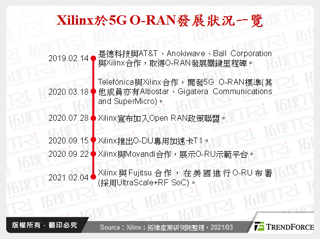Xilinx於5G O-RAN發展狀況一覽