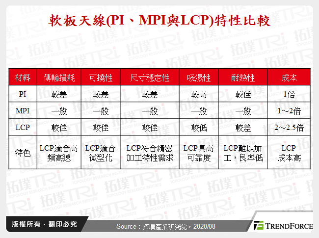 軟板天線(PI、MPI與LCP)特性比較