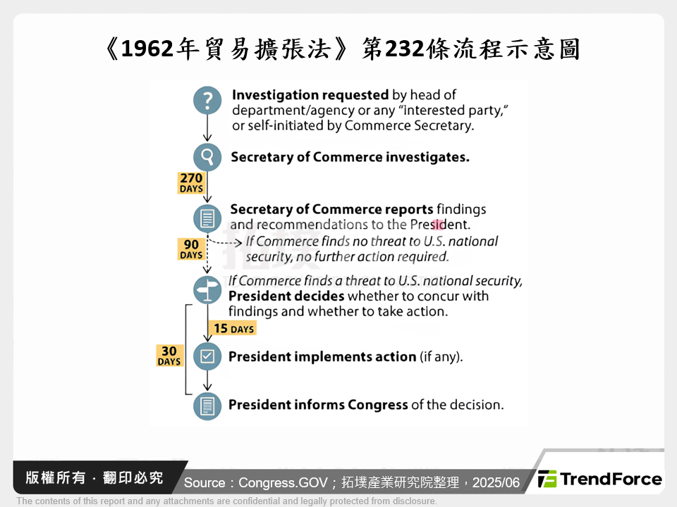 《1962年貿易擴張法》第232條流程示意圖