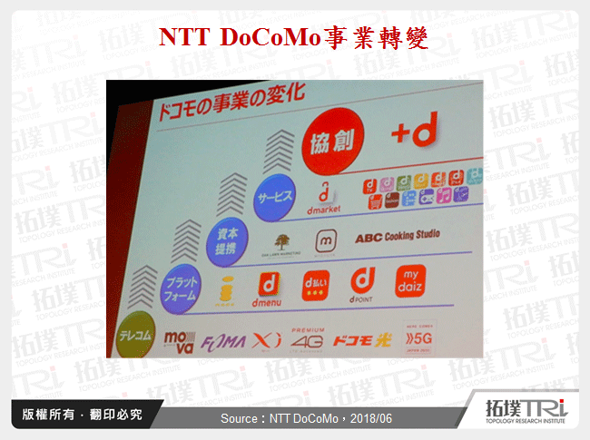 NTT DoCoMo事業轉變