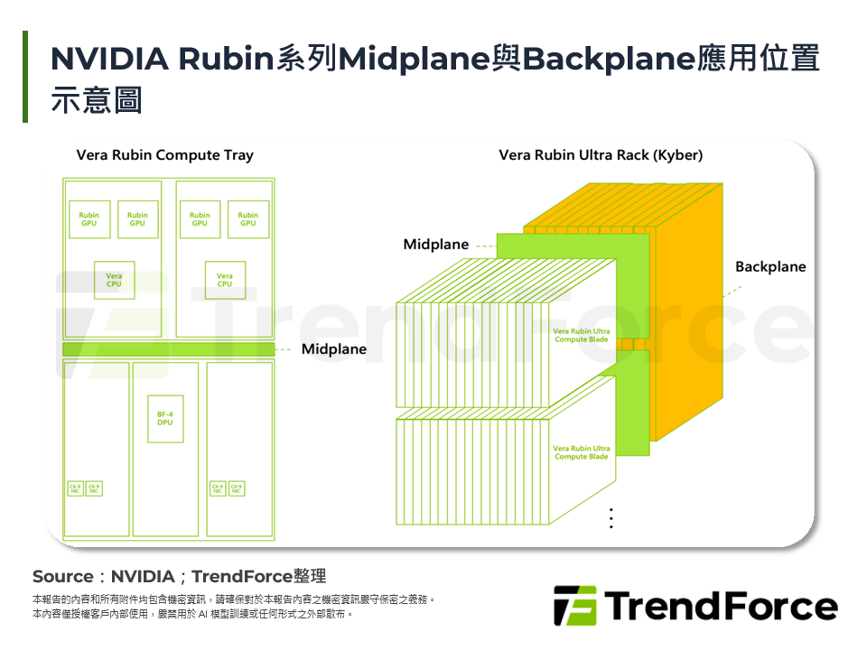 NVIDIA Rubin系列Midplane與Backplane應用位置示意圖