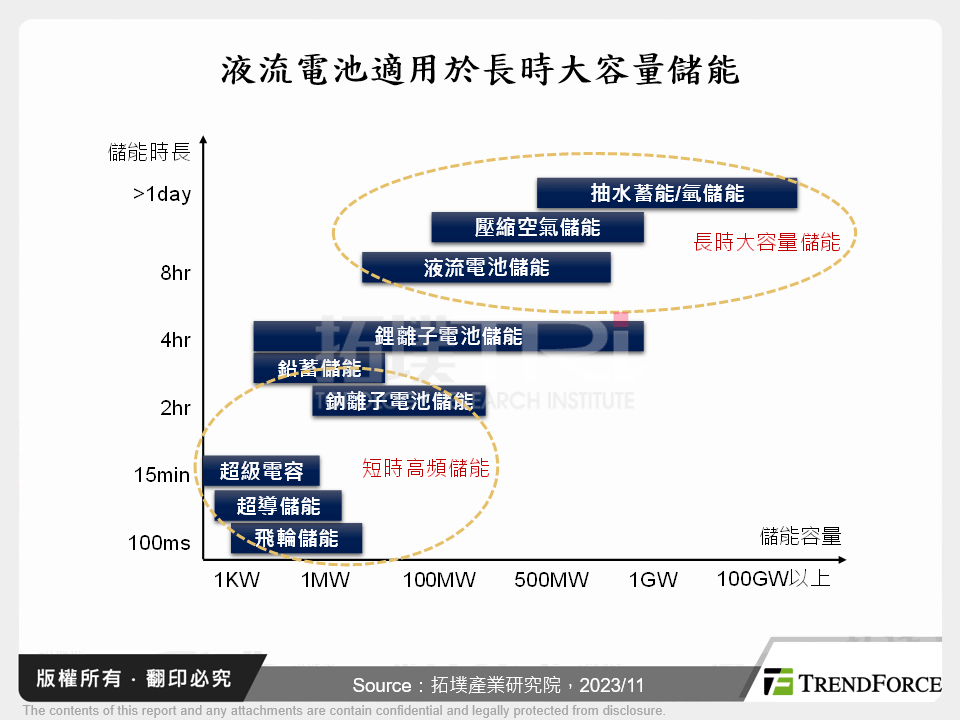 液流電池適用於長時大容量儲能