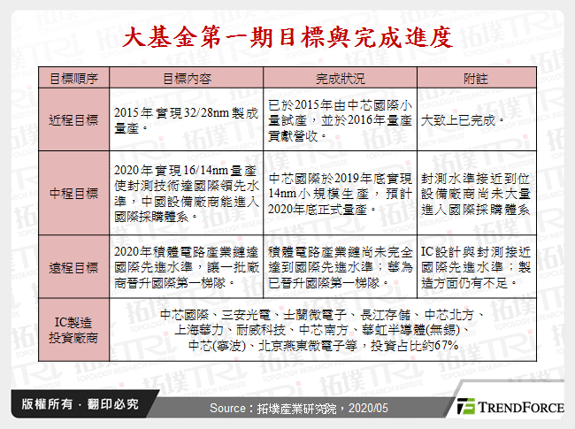 大基金第一期目標與完成進度