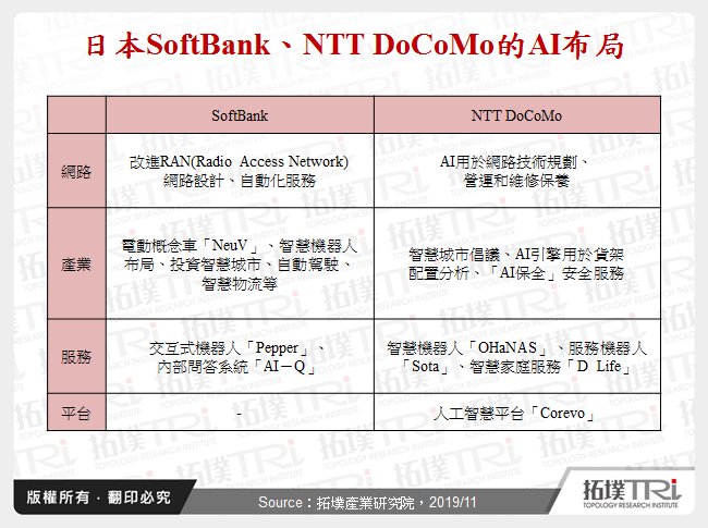 日本SoftBank、NTT DoCoMo的AI布局