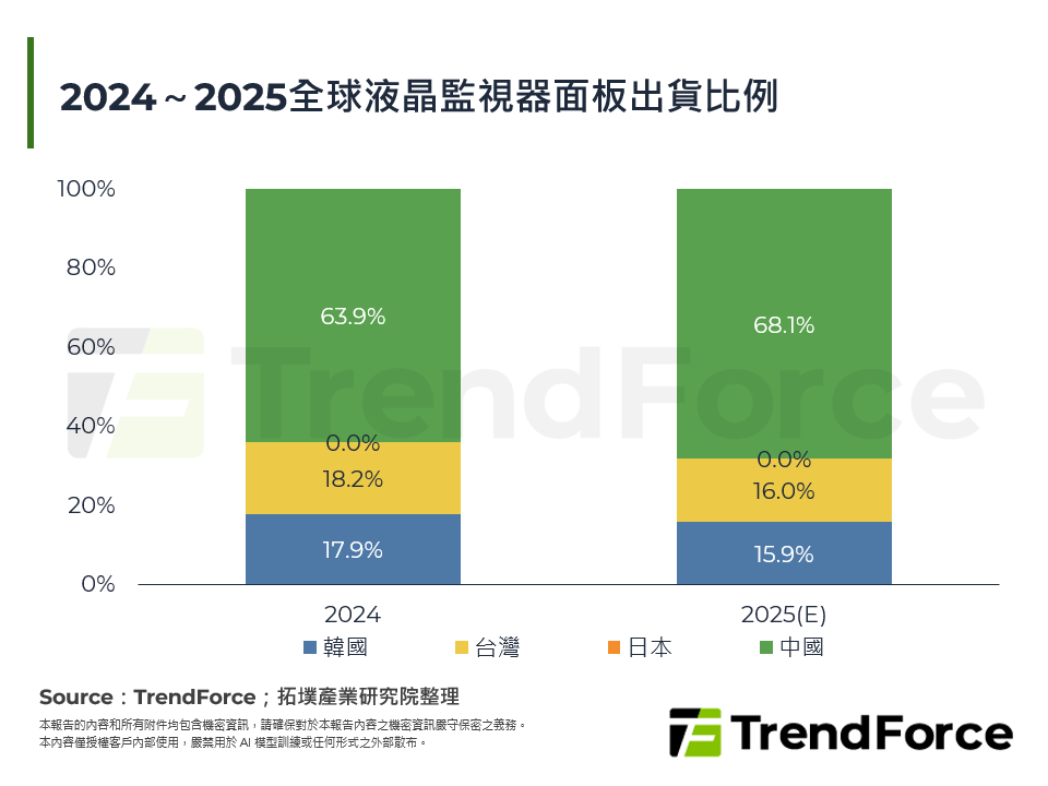 2024～2025全球液晶監視器面板出貨比例