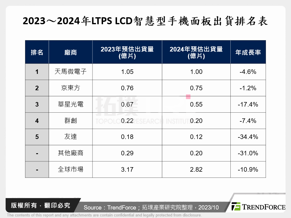 2023～2024年LTPS LCD智慧型手機面板出貨排名表
