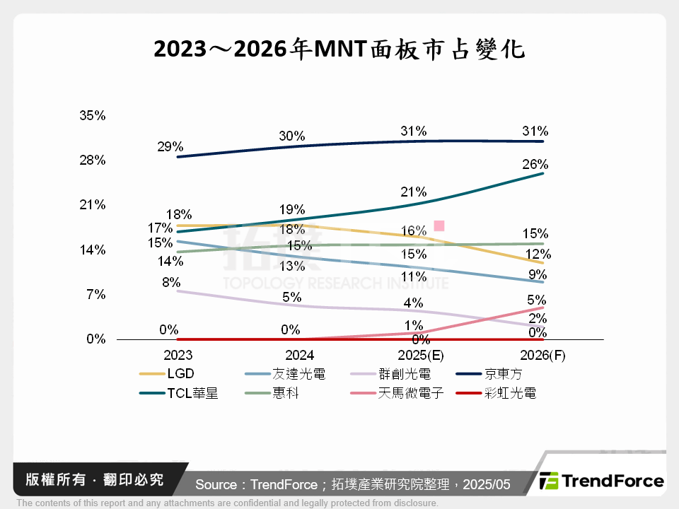 2023～2026年MNT面板市占變化