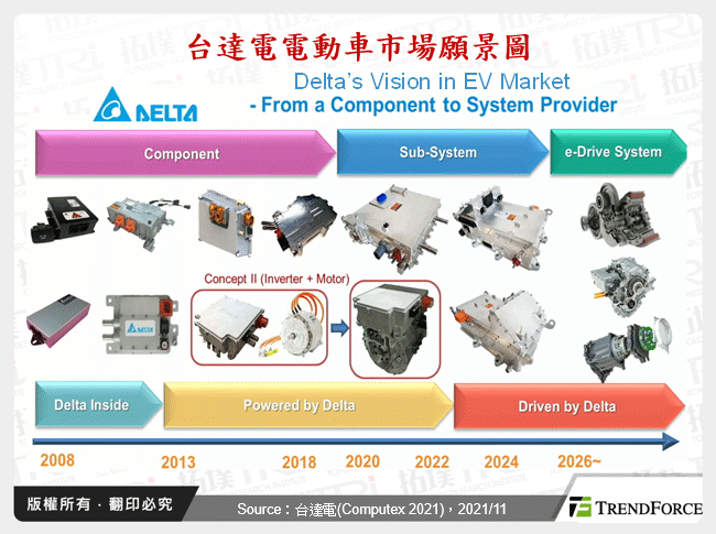 台達電電動車市場願景圖