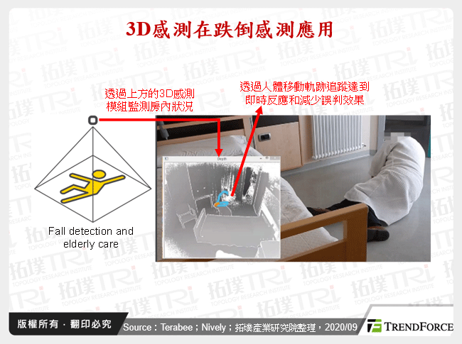 3D感測在跌倒感測應用