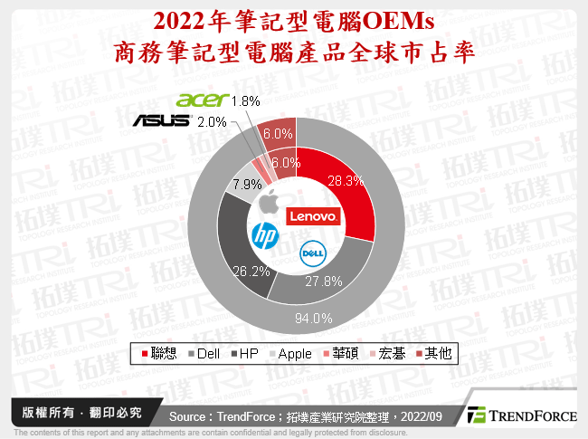 2022年筆記型電腦OEMs商務筆記型電腦產品全球市占率
