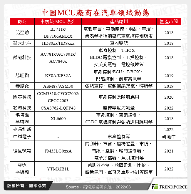 中國MCU廠商在汽車領域動態