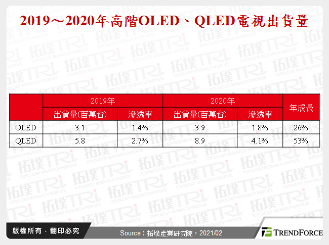 全球電視市場2020年回顧與2021年展望