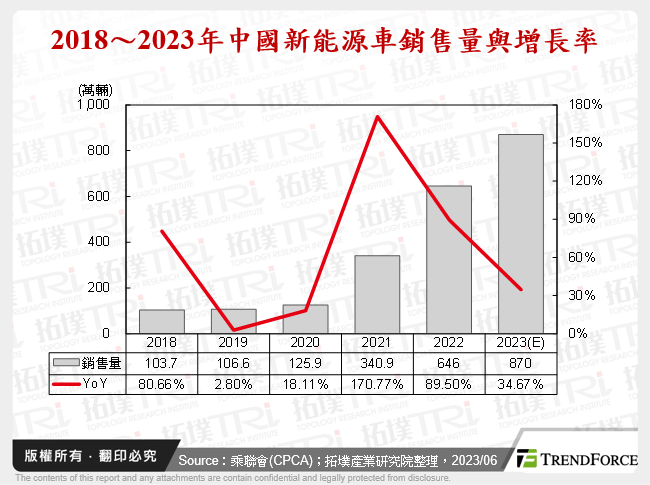 2018～2023年中國新能源車銷售量與增長率