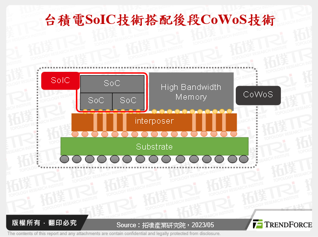 台積電SoIC技術搭配後段CoWoS技術