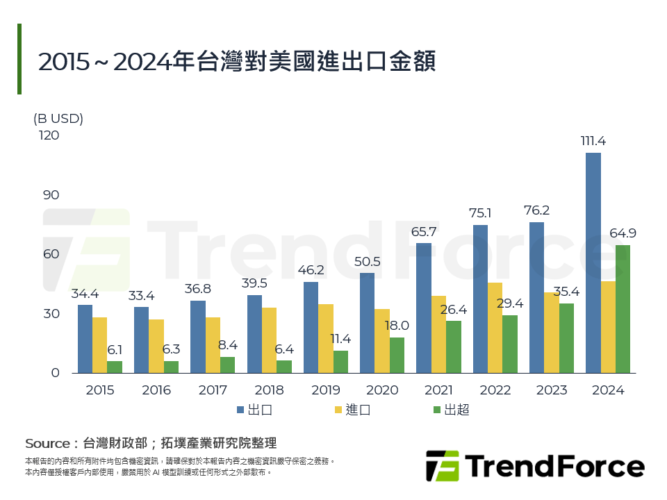 2015～2024年台灣對美國進出口金額