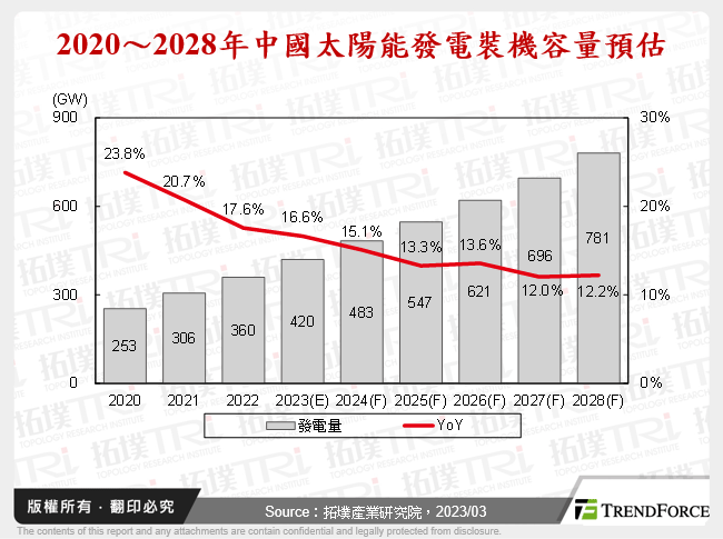 2020～2028年中國太陽能發電裝機容量預估