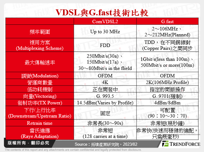 VDSL與G.fast技術比較