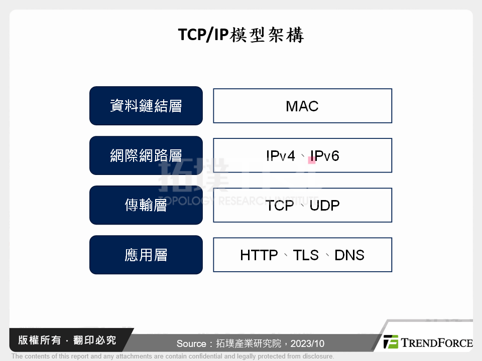 TCP/IP模型架構