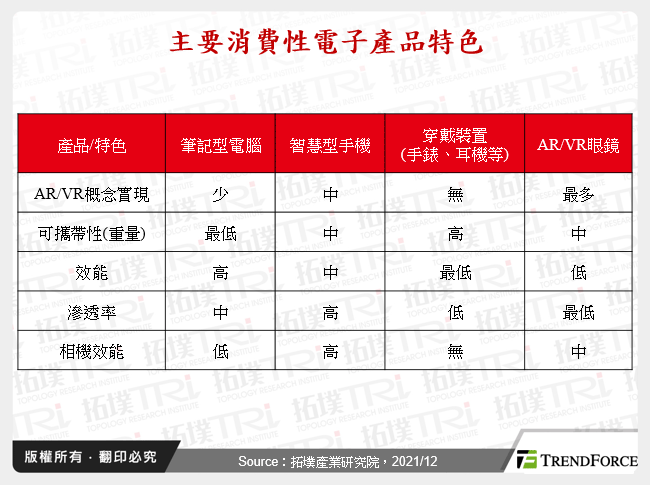 主要消費性電子產品特色