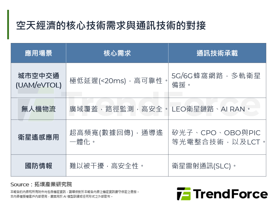 空天經濟的核心技術需求與通訊技術的對接
