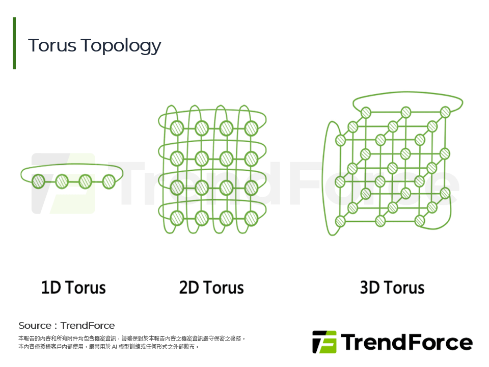 Torus Topology