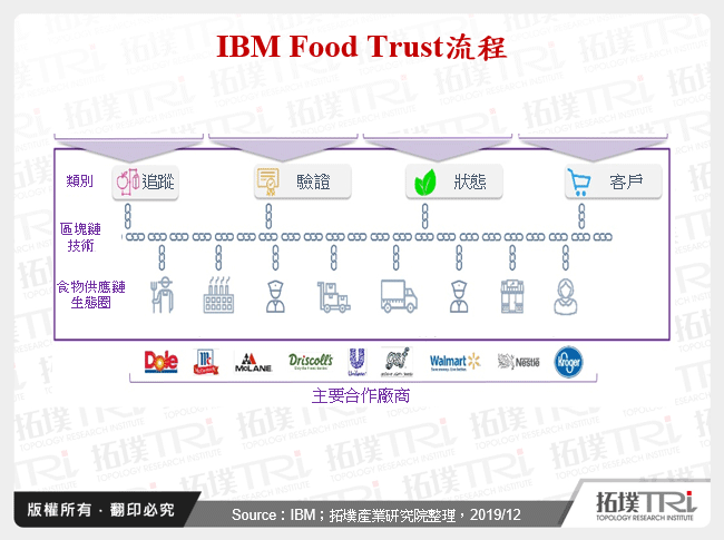 IBM Food Trust流程