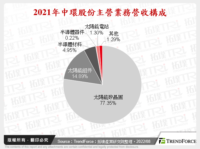 2021年中環股份主營業務營收構成