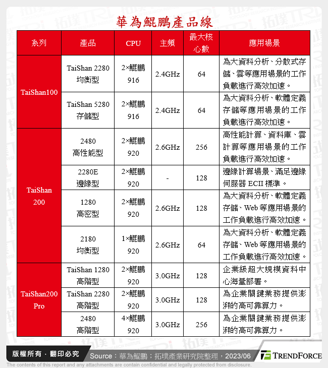 華為鯤鵬產品線