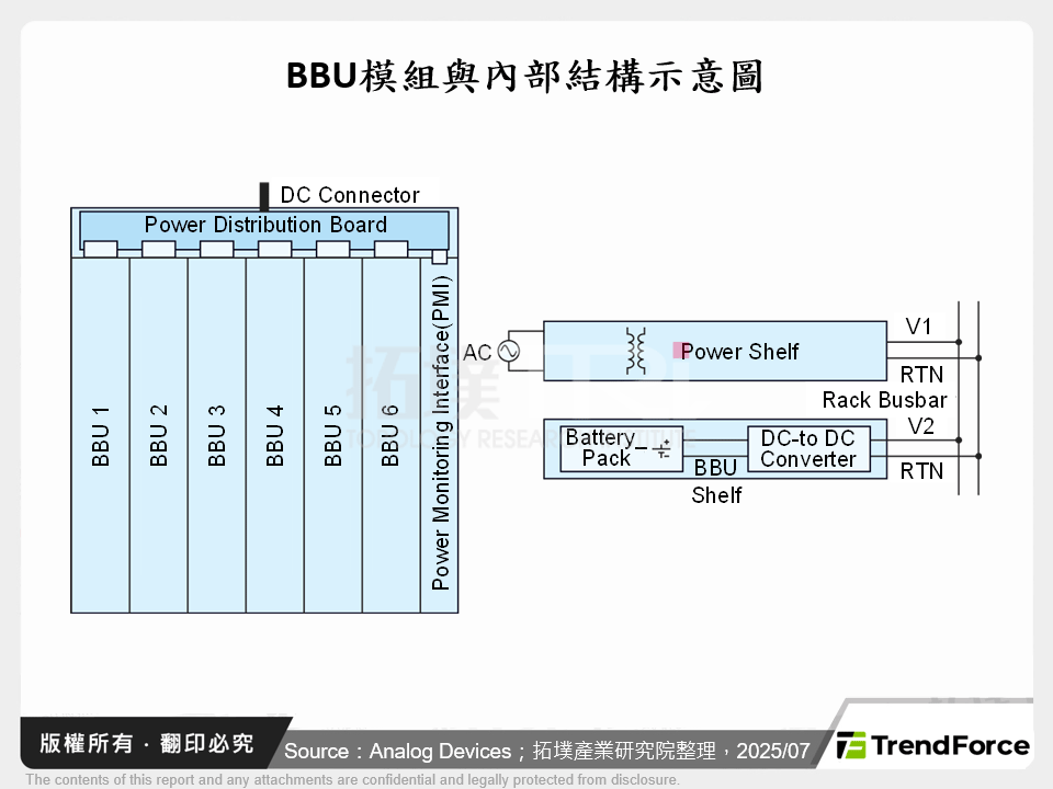 BBU模組與內部結構示意圖