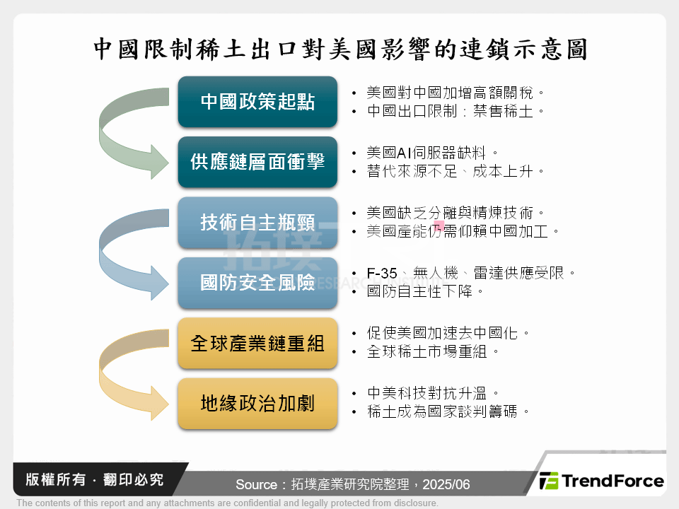 中國限制稀土出口對美國影響的連鎖示意圖