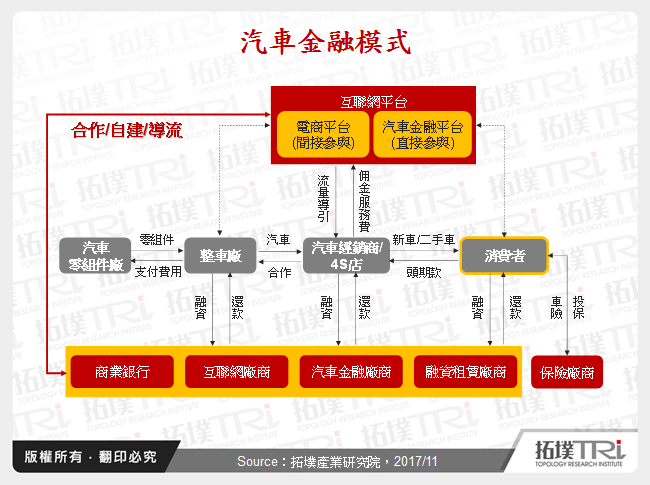 中國汽車金融發展趨勢與商業模式