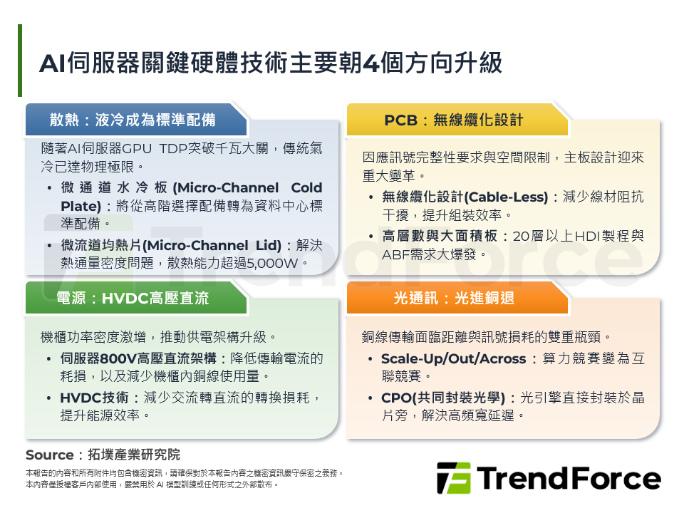 AI伺服器關鍵硬體技術主要朝4個方向升級