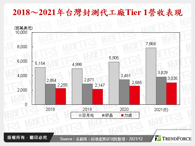 2018～2021年台灣封測代工廠Tier 1營收表現