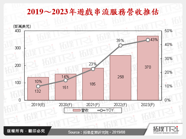 2019～2023年遊戲串流服務營收推估